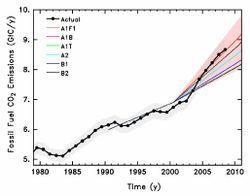 Pour mieux comprendre le Sommet de Copenhague, rappel des préoccupations scientifiques des climatologues émissions CO2 depuis 1980