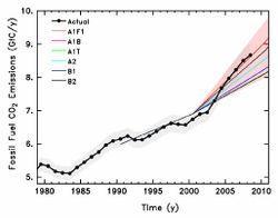 émissions CO2 depuis 1980