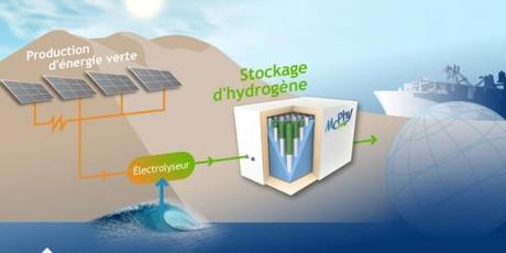 Energie - stockage hydrogène - Mc Phy - schema