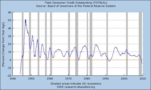 Finance : la contraction du crédit se poursuit plus lentement