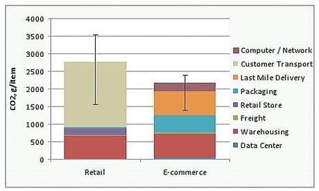 e-commerce-CO2_emissions_GHG.jpg