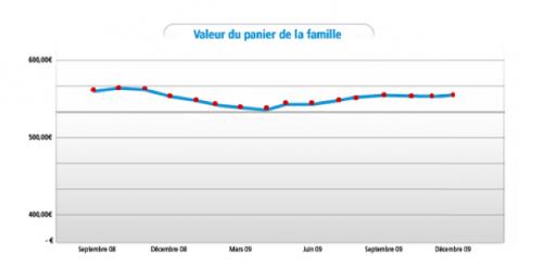 Quoi de nouveau du côté du panier de la ménagère?
