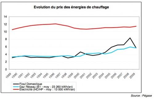 evolution du prix du chauffage domestique consommaction.jpg