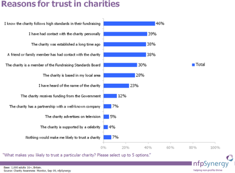 reasons_for_trust_in_charities
