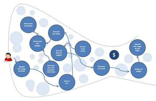 La processus d’achat 2.0