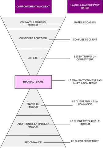 La processus d’achat 2.0