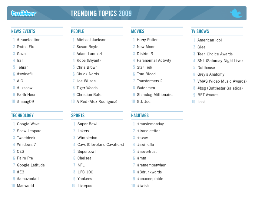 2009trends large Twitter: les grandes tendances de l’année 2009 [top trends]