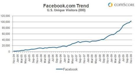 Facebook atteint les 100 millions d'utilisateurs américains en novembre 2009