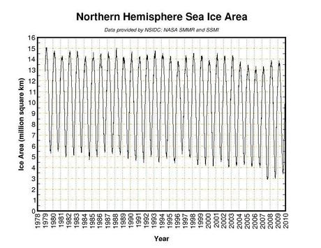 Canulars Réchauffement Climatique: fonte glaces polaires 
