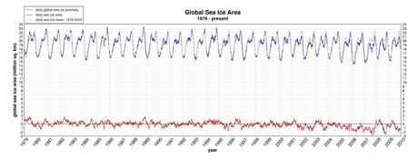 Canulars Réchauffement Climatique: fonte glaces polaires 
