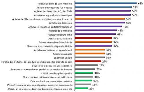 Après l’entourage, Internet est le media le plus influent sur la consommation des internautes français.