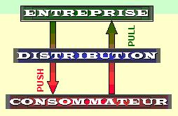 1 Marketing Direct Marketing : Stratégie de Push et de Pull.