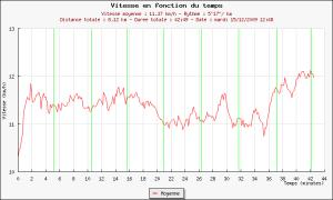 75ème sortie - Graphique Plotrun