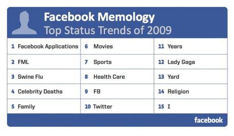 facebook trends Facebook: les grandes tendances dans les mises à jour de statuts en 2009