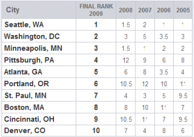 Villes les plus alphabétisées des États-Unis : Bezos, roi de Seattle
