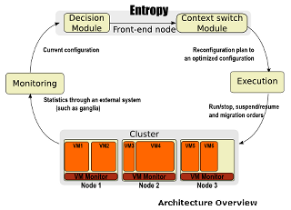 Entropy - orchestrateur de machines virtuelles - logiciel libre LGPL