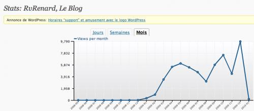Rv Renard Le Blog, 1 an déjà … et 9.800 visites mensuelles