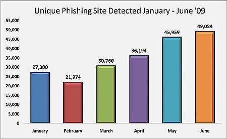 Mieux combattre le phishing en 2010