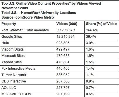 comscore 31 milliards de vidéos visionnées aux États Unis en novembre