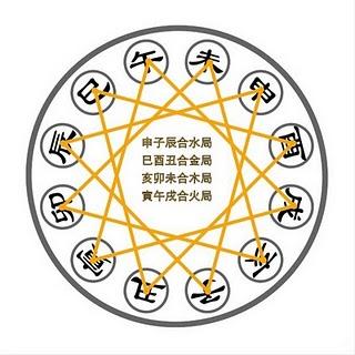 Astrologie Chinoise: Vos alliés et ami secret