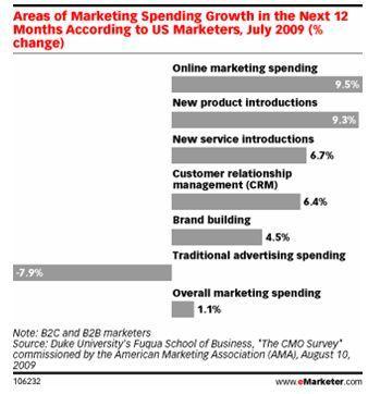 Les tendances 2010 du marketing 2.0 Par Vanksen