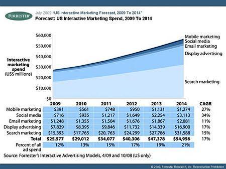 Les tendances 2010 du marketing 2.0 Par Vanksen