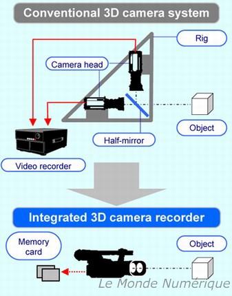 CES 2010 : Panasonic va lancer sa première caméra pro 3D Full HD