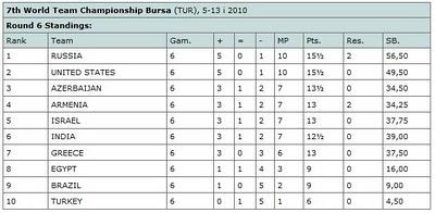 Le classement après 6 rondes