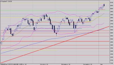 Au contact de l'objectif fixé à 4090 points