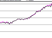 Forte capacité marchés récupérer face déconvenues
