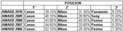 Divers : le bilan 2009 de Nikon