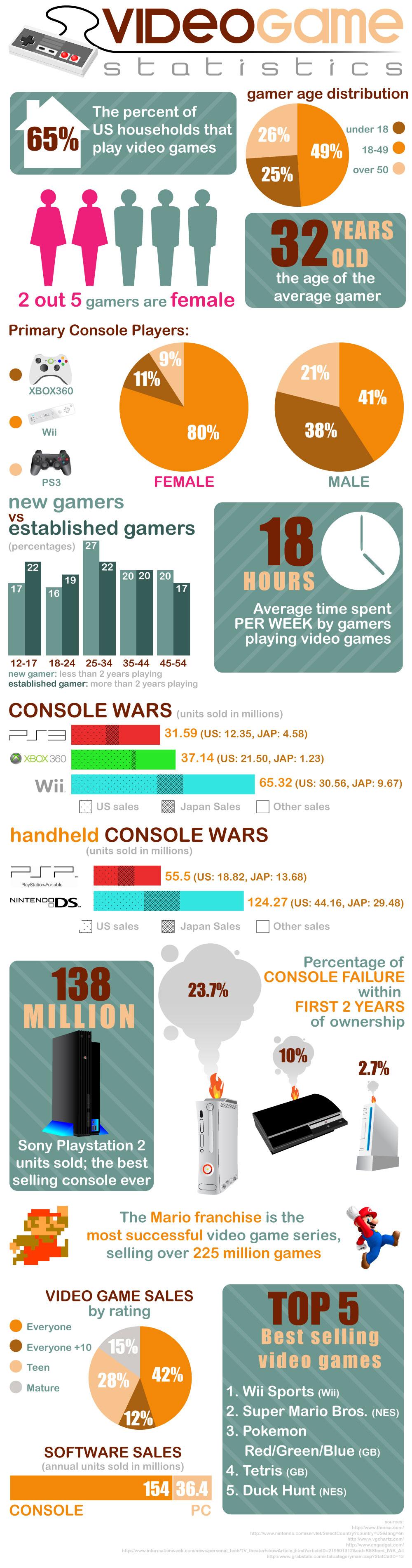 Videogame Statistics