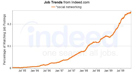 Courbe de tendance Indeed.com : réseaux sociaux et impact sur l'emploi