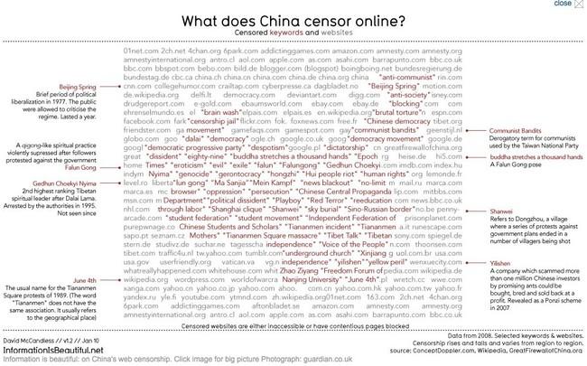 Ce que la censure chinoise bloque sur le web !