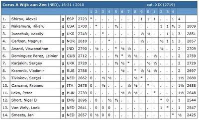 Le classement après 4 rondes 