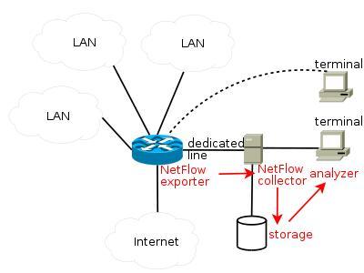 Netflow