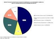 Budget Quebec 2009-2010