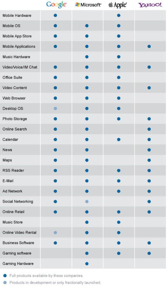 Google vs Microsoft vs Apple vs Yahoo