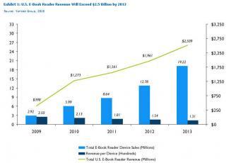 Des millions de lecteurs ebook en 2010, des milliards de dollars en 2013