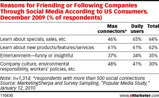 Ce que les followers veulent – sur Twitter or else