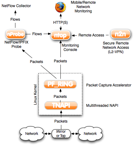 Ntop et la supervision réseau via Netflow/IPFix