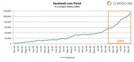 does Facebook show the market trend?