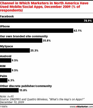 Mobile Social Marketers
