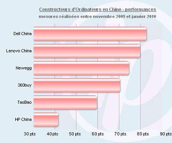 e-Commerce : Analyse des sites de vente de PC en Chine