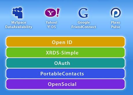 OpenID, Google, Yahoo, Orange, MyOpenID, Facebook, LiveID and me : l'authentification à moindre frais