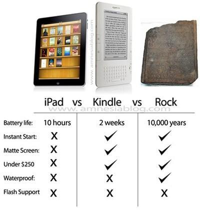 Comparatif iPad, Kindle et Caillou