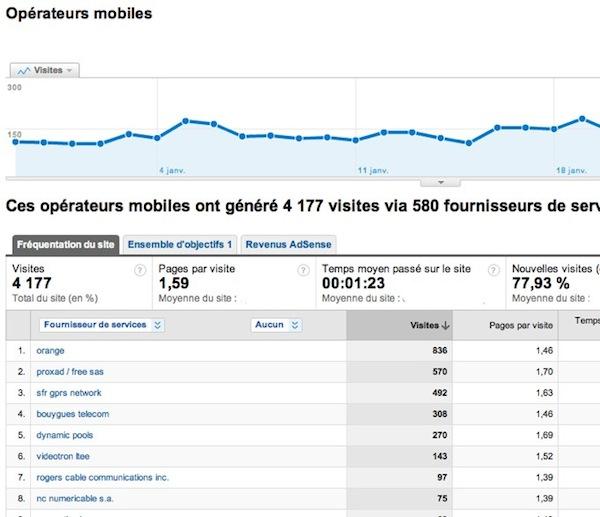 google mobile analytics 1 Google Analytics: une section sur la mobilité et les annotations