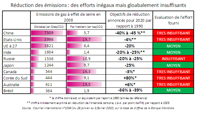 Après Copenhague, 57 pays confirment leurs engagements qui restent insuffisants