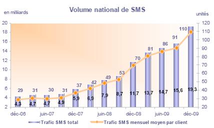 61,5 millions de lignes mobiles pour 65,4 millions de français