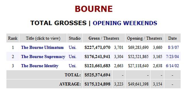 jason bourne box office total
